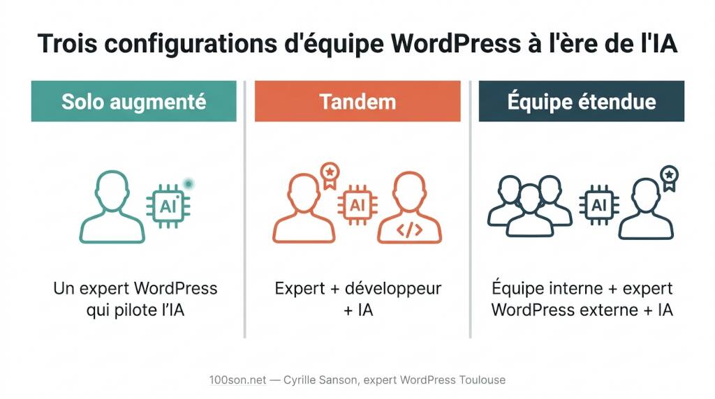 Trois configurations d’équipe WordPress à l’ère de l’IA