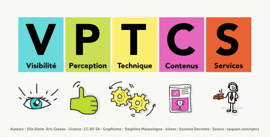 Schéma VPTCS visibilité perception technique contenus services
